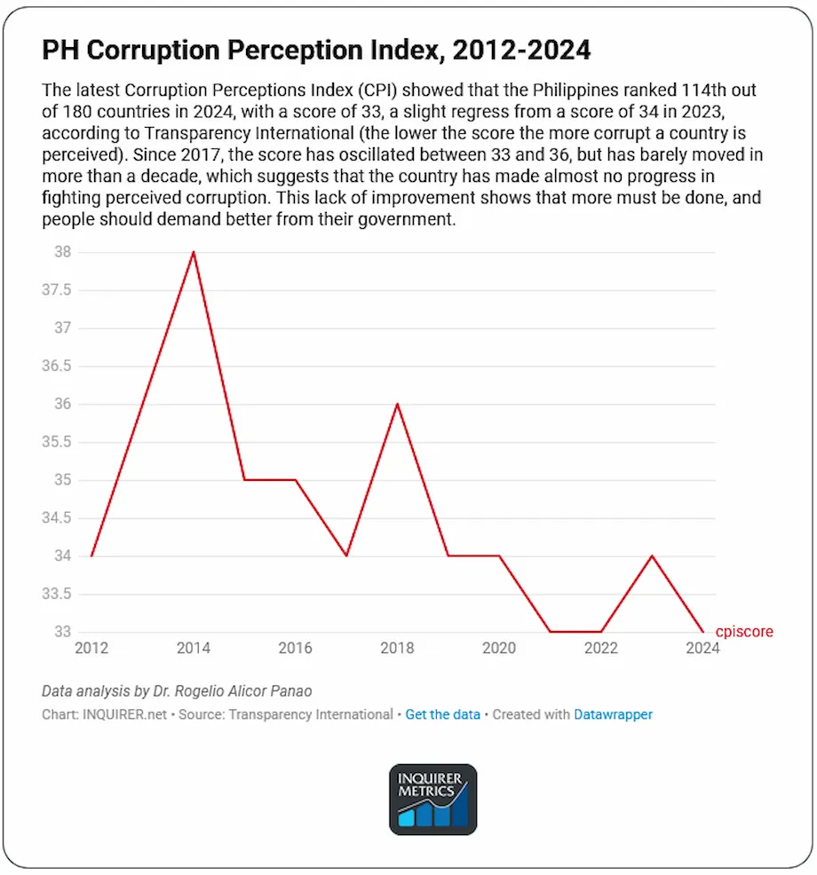 Philippines Scores 33 in 2024 Corruption Index Despite Rise to 114th Place