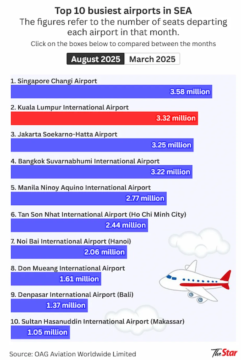 KLIA Climbs to Second in Southeast Asia as Airline Capacity and China Links Expand