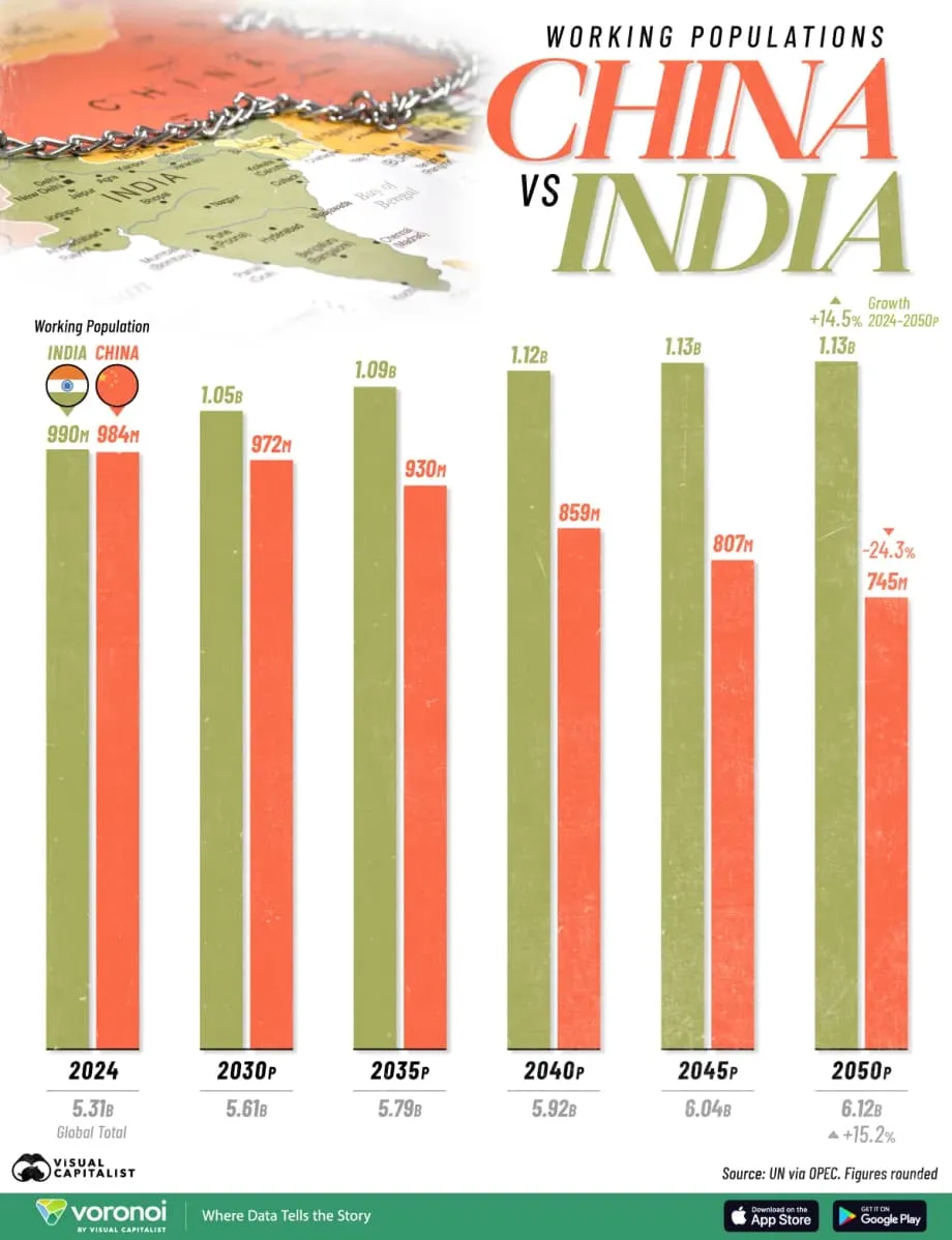 India and China Face Opposite Workforce Futures Through 2050