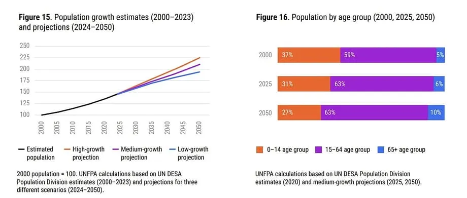 Central Asia Heads Toward 114 Million People as Europe Faces an Aging Workforce