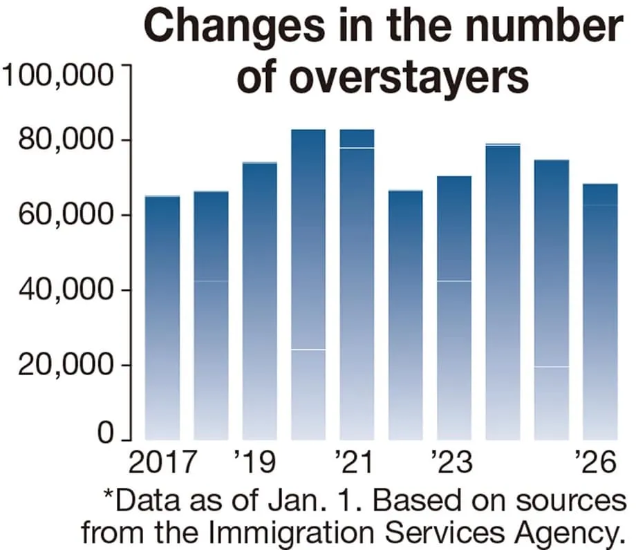 Japan Plans 230 More Immigration Officers as Overstayer Numbers Fall but Enforcement Expands