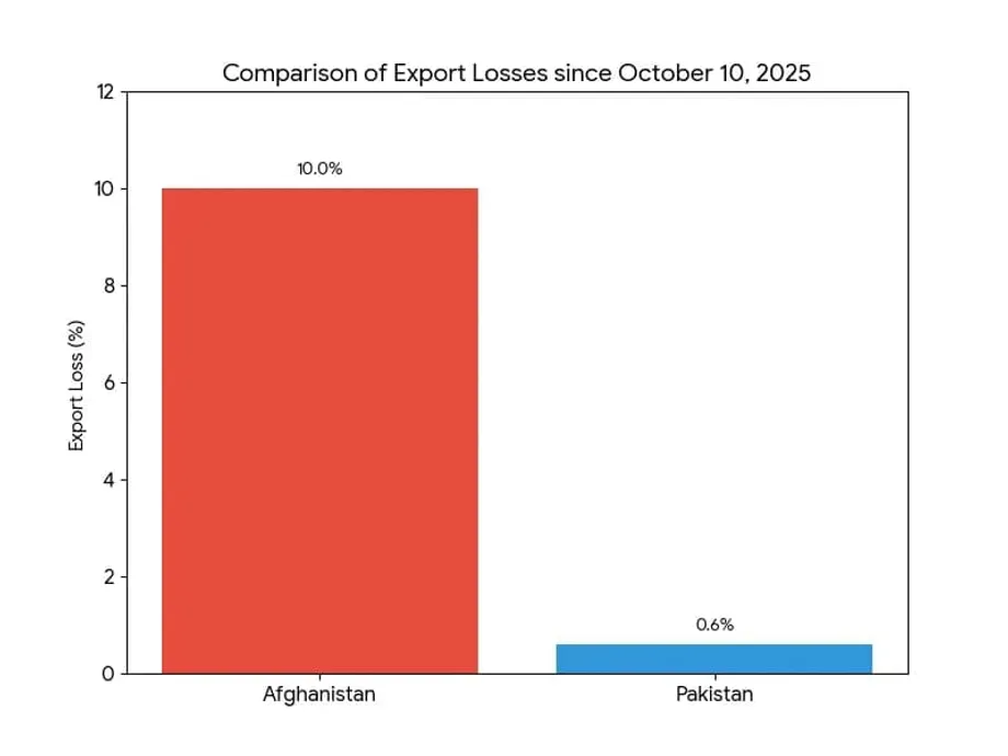 Afghanistan Bears Heavier Cost as Pakistan Trade Closure Nears Three Months