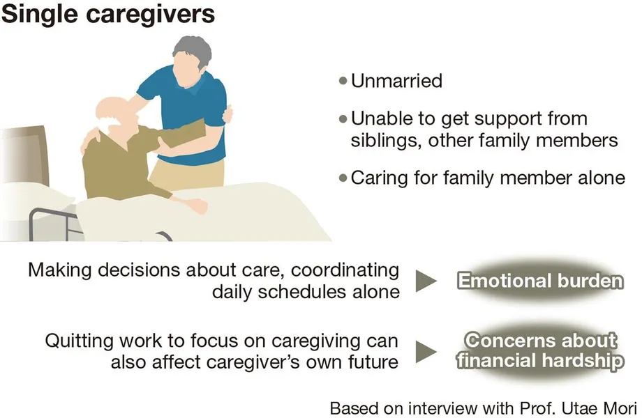Japan’s Unmarried Adults Face a Growing Burden of Caring for Aging Parents
