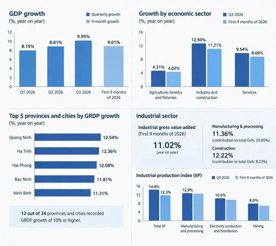 Vietnam’s 9.01% Growth Pushes Annual Target Closer as Inflation and Trade Deficit Rise