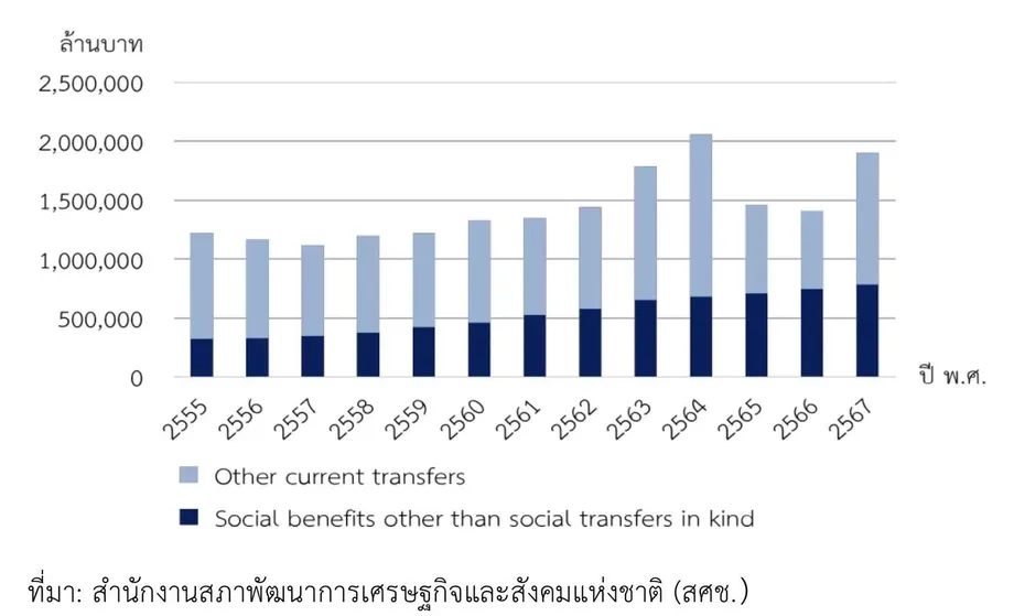 Thailand's Low Tax Revenue and Rising Welfare Costs Put Fiscal Stability Under Pressure