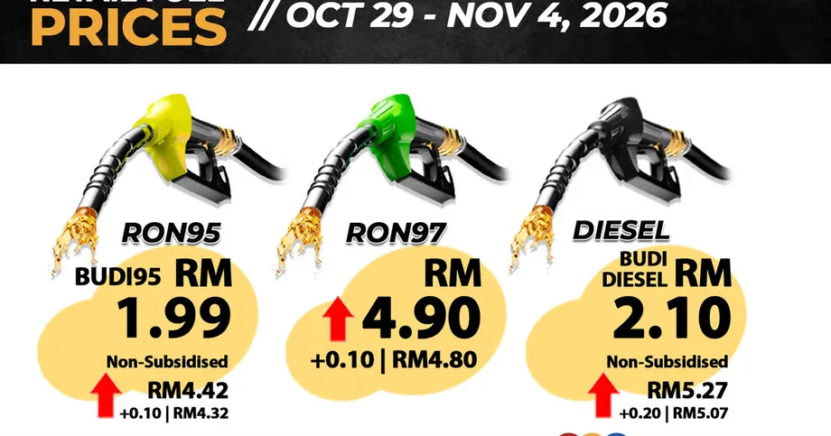 Malaysia Raises Unsubsidised Petrol and Diesel Prices for October 29 to November 4