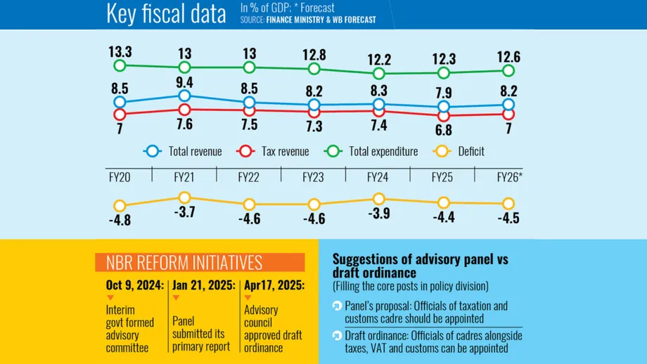 Bangladesh Revenue Falls Tk41,879 Crore Short as VAT Slump Strains Budget